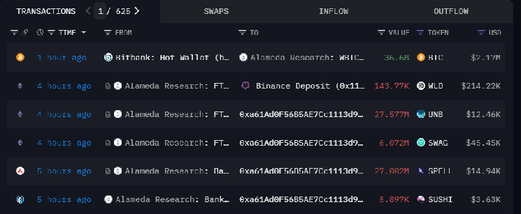 Alameda Research, 113만 달러 상당의 WLD를 Binance로 이전