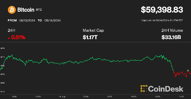 암호화폐 거래소에서 10억 달러 USDT 인출이 발생하면서 비트코인 ​​가격이 하락할 수 있음: IntoTheBlock