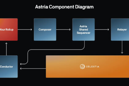 Astria, 핵심 블록체인 '시퀀서' 분산화 프로젝트, 메인 네트워크와 함께 가동