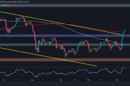 ETH가 3,000달러 이상 폭발하며 주간 20% 상승 기록