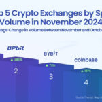 2024년 11월 비트코인이 40% 급등하면서 암호화폐 거래소 현물 거래량이 1.9조 달러를 기록했습니다.