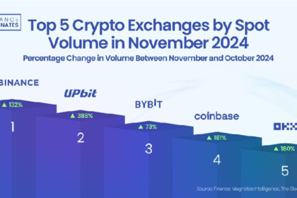 2024년 11월 비트코인이 40% 급등하면서 암호화폐 거래소 현물 거래량이 1.9조 달러를 기록했습니다.