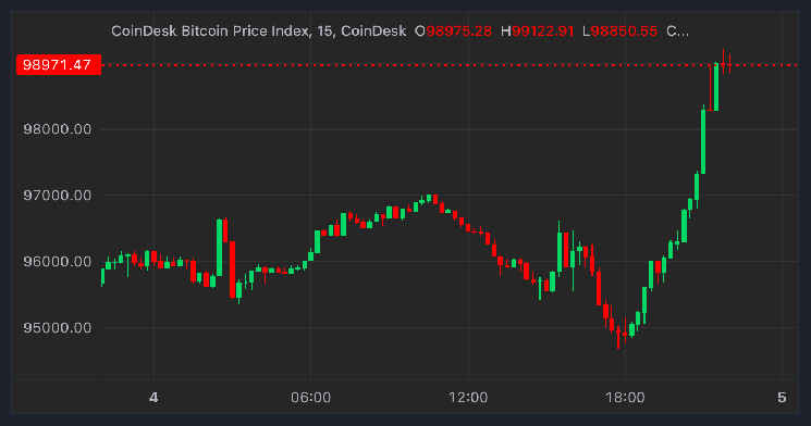 미국 매수 강세를 나타내는 Coinbase 프리미엄 포인트 급증으로 비트코인이 99,000달러로 뛰어올랐습니다.