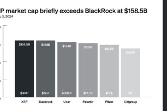 XRP 시가총액은 1,585억 달러로 BlackRock을 잠시 초과했습니다.